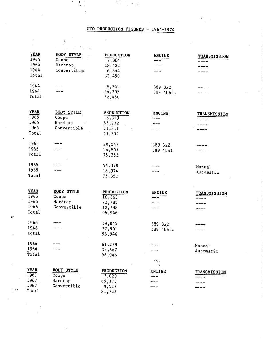 GTO Production Figures, page 1