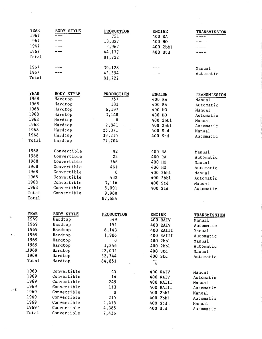 GTO Production Figures, page 2