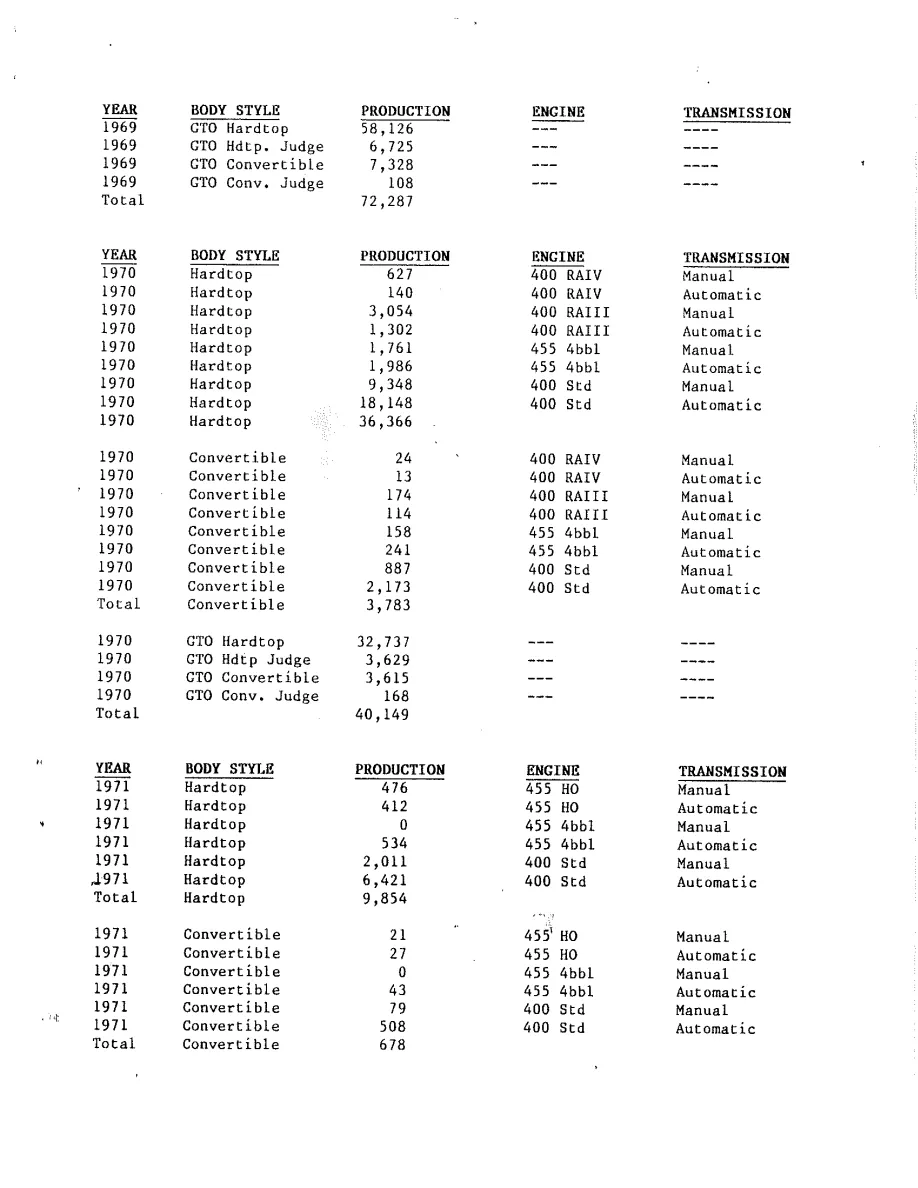 GTO Production Figures, page 3