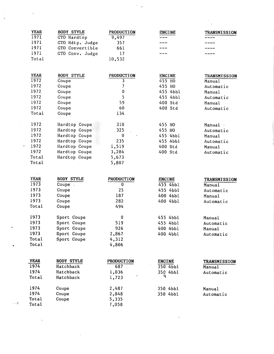 GTO Production Figures, page 4